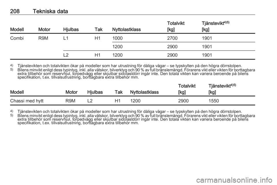 OPEL VIVARO B 2017.5  Instruktionsbok 208Tekniska data
ModellMotorHjulbasTakNyttolastklass
Totalvikt
[kg]Tjänstevikt 4)5)
[kg]CombiR9ML1H1100027001901120029001901L2H11200290019014) Tjänstevikten och totalvikten ökar på modeller som ha