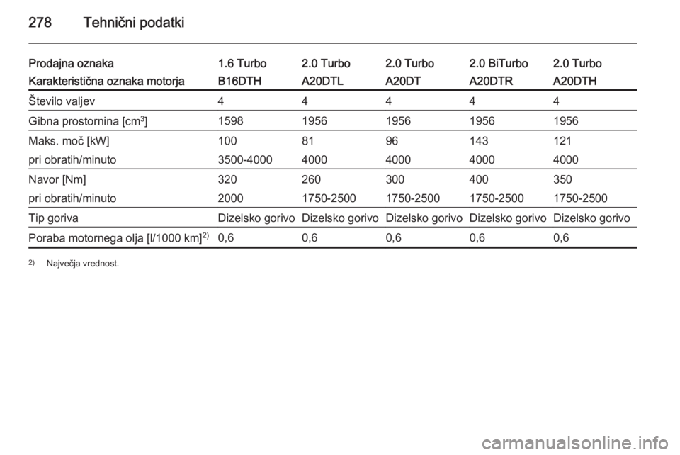 OPEL ZAFIRA C 2014.5  Uporabniški priročnik 278Tehnični podatki
Prodajna oznaka1.6 Turbo2.0 Turbo2.0 Turbo2.0 Turbo2.0 BiTurboKarakteristična oznaka motorjaB16DTHA20DTLA20DTA20DTHA20DTRŠtevilo valjev44444Gibna prostornina [cm3
]1598195619561