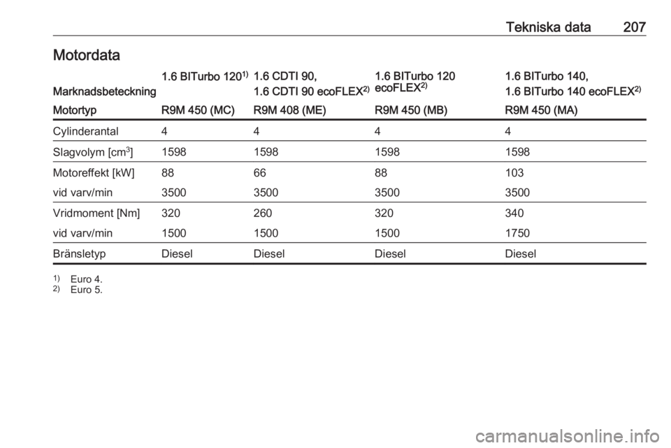 OPEL VIVARO B 2018.5 Instruktionsbok Tekniska data207MotordataMarknadsbeteckning
1.6 BITurbo 1201)1.6 CDTI 90,
1.6 CDTI 90 ecoFLEX 2)1.6 BITurbo 120
ecoFLEX 2)1.6 BITurbo 140,
1.6 BITurbo 140 ecoFLEX 2)MotortypR9M 450 (MC)R9M 408 (ME)R9M OPEL VIVARO B 2018.5 Instruktionsbok Tekniska data207MotordataMarknadsbeteckning
1.6 BITurbo 1201)1.6 CDTI 90,
1.6 CDTI 90 ecoFLEX 2)1.6 BITurbo 120
ecoFLEX 2)1.6 BITurbo 140,
1.6 BITurbo 140 ecoFLEX 2)MotortypR9M 450 (MC)R9M 408 (ME)R9M
