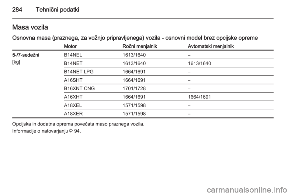 OPEL ZAFIRA C 2015  Uporabniški priročnik 284Tehnični podatkiMasa vozila
Osnovna masa (praznega, za vožnjo pripravljenega) vozila - osnovni model brez opcijske opremeMotorRočni menjalnikAvtomatski menjalnik5-/7-sedežni
[kg]B14NEL1613/1640