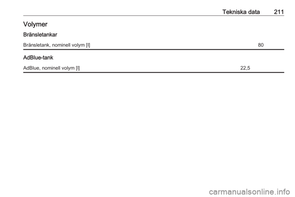 OPEL VIVARO B 2019  Instruktionsbok Tekniska data211VolymerBränsletankarBränsletank, nominell volym [I]80
AdBlue-tank
AdBlue, nominell volym [l]22,5 