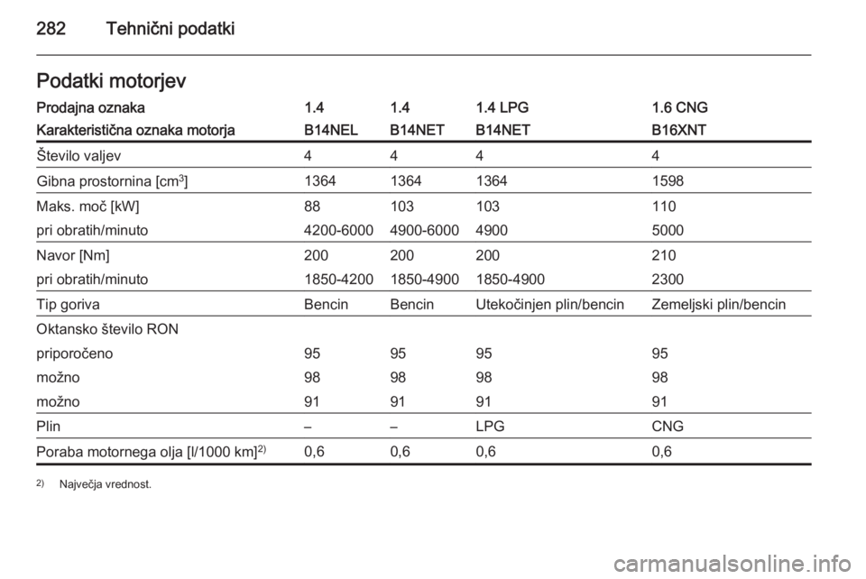 OPEL ZAFIRA C 2015.5  Uporabniški priročnik 282Tehnični podatkiPodatki motorjevProdajna oznaka1.41.41.4 LPG1.6 CNGKarakteristična oznaka motorjaB14NELB14NETB14NETB16XNTŠtevilo valjev4444Gibna prostornina [cm3
]1364136413641598Maks. moč [kW]
