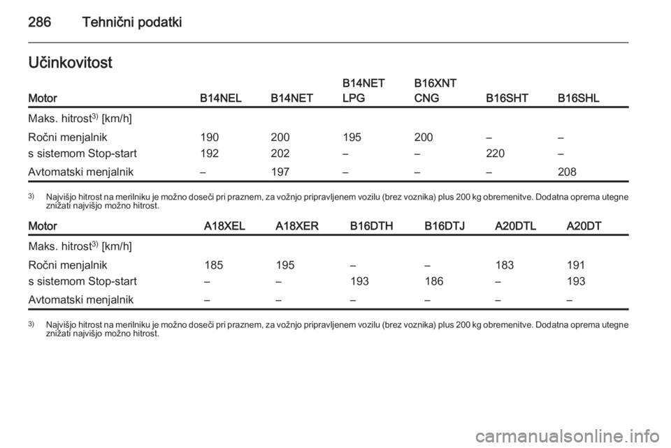 OPEL ZAFIRA C 2015.5  Uporabniški priročnik 286Tehnični podatkiUčinkovitostMotorB14NELB14NET
B14NET
LPGB16XNT
CNG
B16SHTB16SHL
Maks. hitrost 3)
 [km/h]Ročni menjalnik
s sistemom Stop-start190
192200
202195
–200
––
220–
–Avtomatski 
