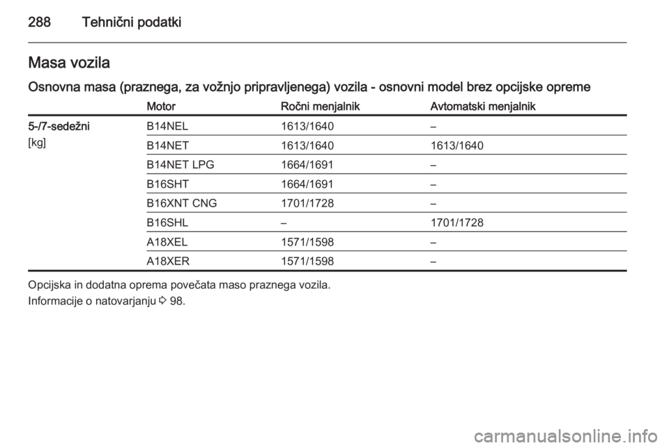OPEL ZAFIRA C 2015.5  Uporabniški priročnik 288Tehnični podatkiMasa vozila
Osnovna masa (praznega, za vožnjo pripravljenega) vozila - osnovni model brez opcijske opremeMotorRočni menjalnikAvtomatski menjalnik5-/7-sedežni
[kg]B14NEL1613/1640