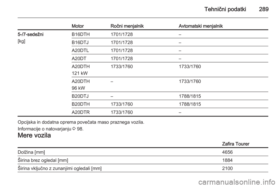 OPEL ZAFIRA C 2015.5  Uporabniški priročnik Tehnični podatki289
MotorRočni menjalnikAvtomatski menjalnik5-/7-sedežni
[kg]B16DTH1701/1728–B16DTJ1701/1728–A20DTL1701/1728–A20DT1701/1728–A20DTH
121 kW1733/17601733/1760A20DTH
96 kW–173