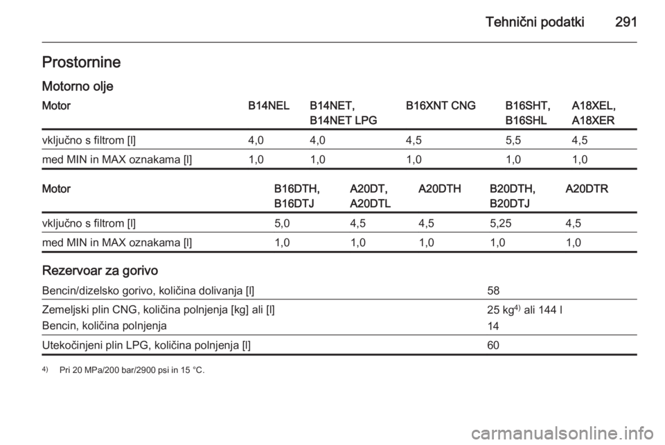 OPEL ZAFIRA C 2015.5  Uporabniški priročnik Tehnični podatki291Prostornine
Motorno oljeMotorB14NELB14NET,
B14NET LPGB16XNT CNGB16SHT,
B16SHLA18XEL,
A18XERvključno s filtrom [l]4,04,04,55,54,5med MIN in MAX oznakama [l]1,01,01,01,01,0MotorB16D
