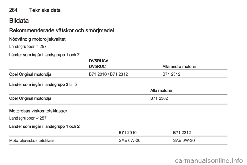 OPEL VIVARO C 2020  Instruktionsbok 264Tekniska dataBildata
Rekommenderade vätskor och smörjmedel Nödvändig motoroljekvalitet Landsgrupper  3 257
Länder som ingår i landsgrupp 1 och 2DV5RUCd
DV5RUC
Alla andra motorer
Opel Original