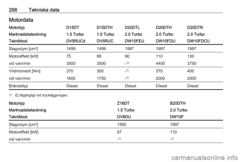 OPEL VIVARO C 2020  Instruktionsbok 266Tekniska dataMotordataMotortypD15DTD15DTHD20DTLD20DTHD20DTRMarknadsbeteckning1.5 Turbo1.5 Turbo2.0 Turbo2.0 Turbo2.0 TurboTeknikkodDV5RUCdDV5RUCDW10FEUDW10FDUDW10FDCUSlagvolym [cm3
]149914991997199