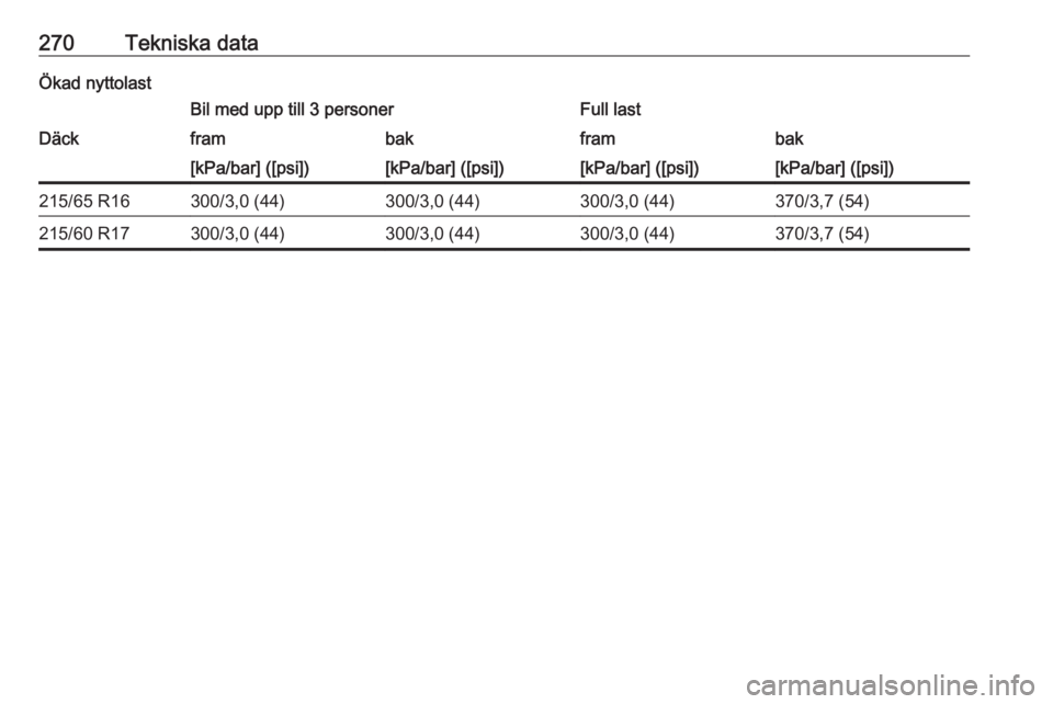 OPEL VIVARO C 2020  Instruktionsbok 270Tekniska dataÖkad nyttolastBil med upp till 3 personerFull lastDäckframbakframbak[kPa/bar] ([psi])[kPa/bar] ([psi])[kPa/bar] ([psi])[kPa/bar] ([psi])215/65 R16300/3,0 (44)300/3,0 (44)300/3,0 (44)