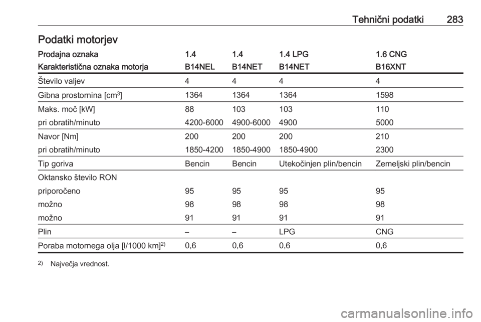 OPEL ZAFIRA C 2016  Uporabniški priročnik Tehnični podatki283Podatki motorjevProdajna oznaka1.41.41.4 LPG1.6 CNGKarakteristična oznaka motorjaB14NELB14NETB14NETB16XNTŠtevilo valjev4444Gibna prostornina [cm3
]1364136413641598Maks. moč [kW]