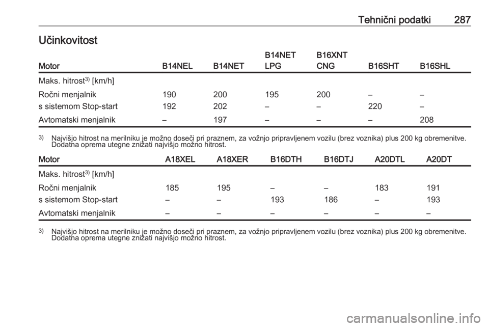 OPEL ZAFIRA C 2016  Uporabniški priročnik Tehnični podatki287UčinkovitostMotorB14NELB14NET
B14NET
LPGB16XNT
CNG
B16SHTB16SHL
Maks. hitrost 3)
 [km/h]Ročni menjalnik
s sistemom Stop-start190
192200
202195
–200
––
220–
–Avtomatski 
