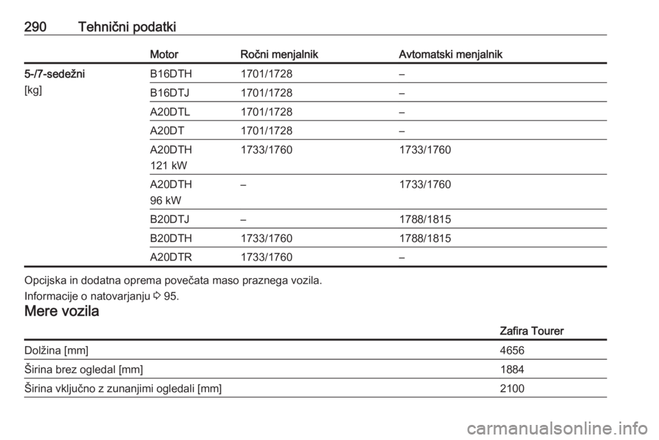 OPEL ZAFIRA C 2016  Uporabniški priročnik 290Tehnični podatkiMotorRočni menjalnikAvtomatski menjalnik5-/7-sedežni
[kg]B16DTH1701/1728–B16DTJ1701/1728–A20DTL1701/1728–A20DT1701/1728–A20DTH
121 kW1733/17601733/1760A20DTH
96 kW–1733