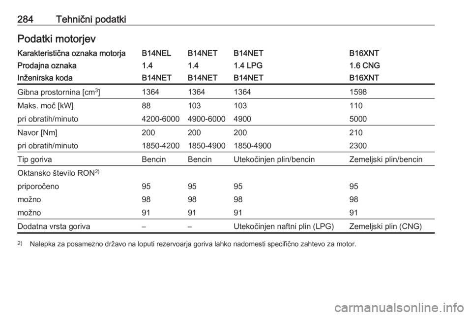 OPEL ZAFIRA C 2016.5  Uporabniški priročnik 284Tehnični podatkiPodatki motorjevKarakteristična oznaka motorjaB14NELB14NETB14NETB16XNTProdajna oznaka1.41.41.4 LPG1.6 CNGInženirska kodaB14NETB14NETB14NETB16XNTGibna prostornina [cm3
]1364136413