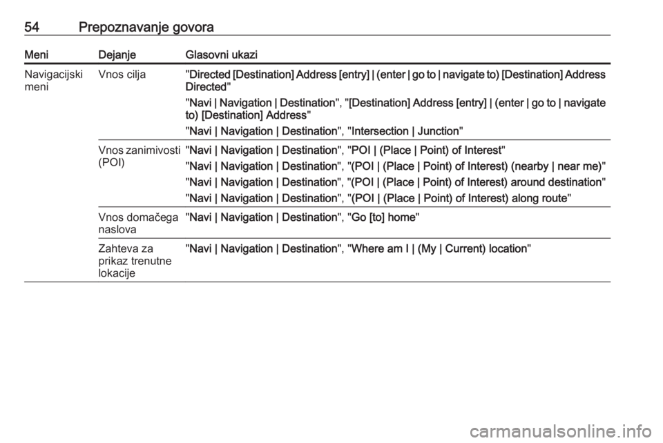 OPEL ZAFIRA C 2017  Navodila za uporabo Infotainment sistema 54Prepoznavanje govoraMeniDejanjeGlasovni ukaziNavigacijski
meniVnos cilja" Directed [Destination] Address [entry] | (enter | go to | navigate to) [Destination] Address
Directed "
" Navi |