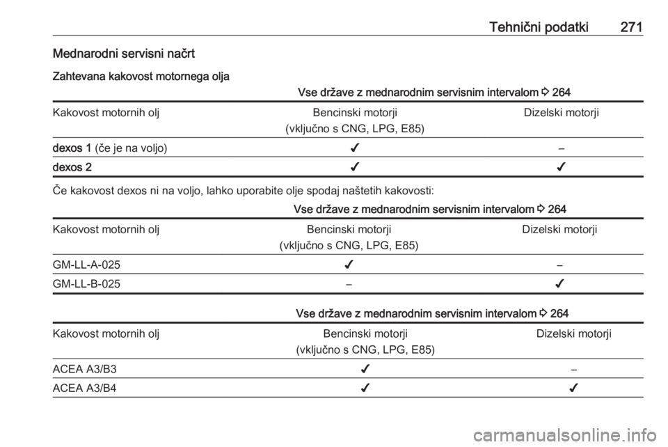 OPEL ZAFIRA C 2017  Uporabniški priročnik Tehnični podatki271Mednarodni servisni načrt
Zahtevana kakovost motornega oljaVse države z mednarodnim servisnim intervalom  3 264Kakovost motornih oljBencinski motorji
(vključno s CNG, LPG, E85)D
