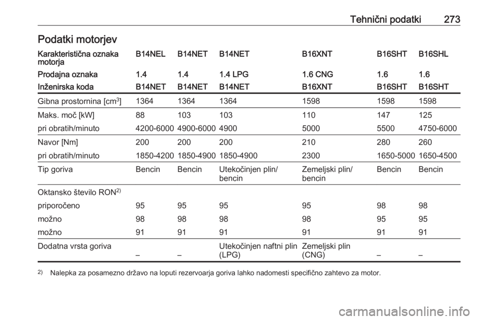OPEL ZAFIRA C 2017  Uporabniški priročnik Tehnični podatki273Podatki motorjevKarakteristična oznaka
motorjaB14NELB14NETB14NETB16XNTB16SHLB16SHTProdajna oznaka1.41.41.4 LPG1.6 CNG1.61.6Inženirska kodaB14NETB14NETB14NETB16XNTB16SHTB16SHTGibn