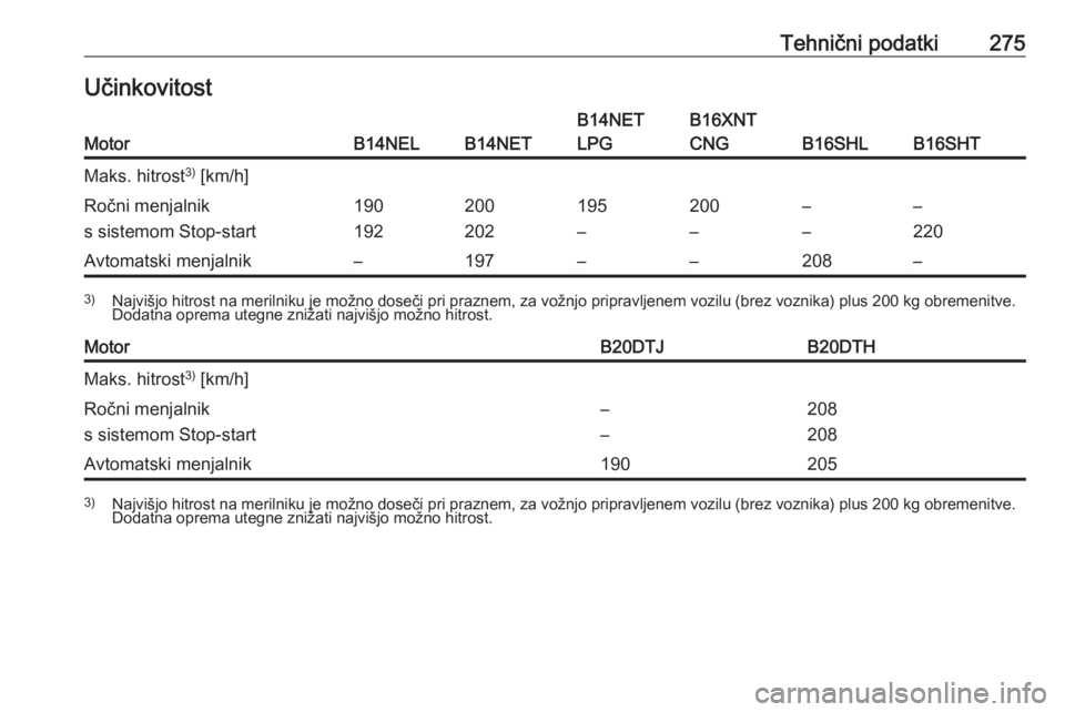 OPEL ZAFIRA C 2017  Uporabniški priročnik Tehnični podatki275UčinkovitostMotorB14NELB14NET
B14NET
LPGB16XNT
CNG
B16SHLB16SHT
Maks. hitrost 3)
 [km/h]Ročni menjalnik
s sistemom Stop-start190
192200
202195
–200
––
––
220Avtomatski 
