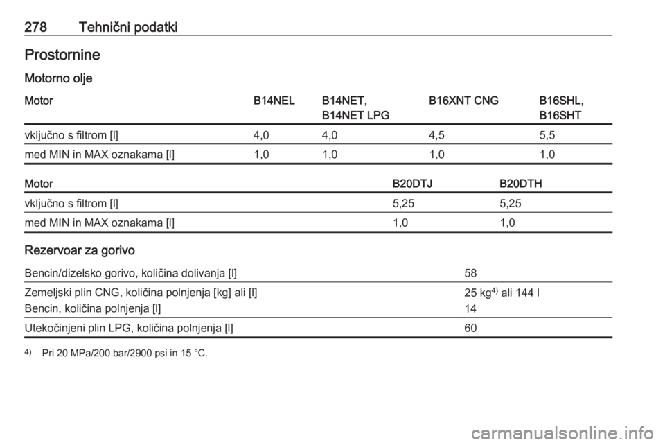 OPEL ZAFIRA C 2017  Uporabniški priročnik 278Tehnični podatkiProstornine
Motorno oljeMotorB14NELB14NET,
B14NET LPGB16XNT CNGB16SHL,
B16SHTvključno s filtrom [l]4,04,04,55,5med MIN in MAX oznakama [l]1,01,01,01,0MotorB20DTJB20DTHvključno s 