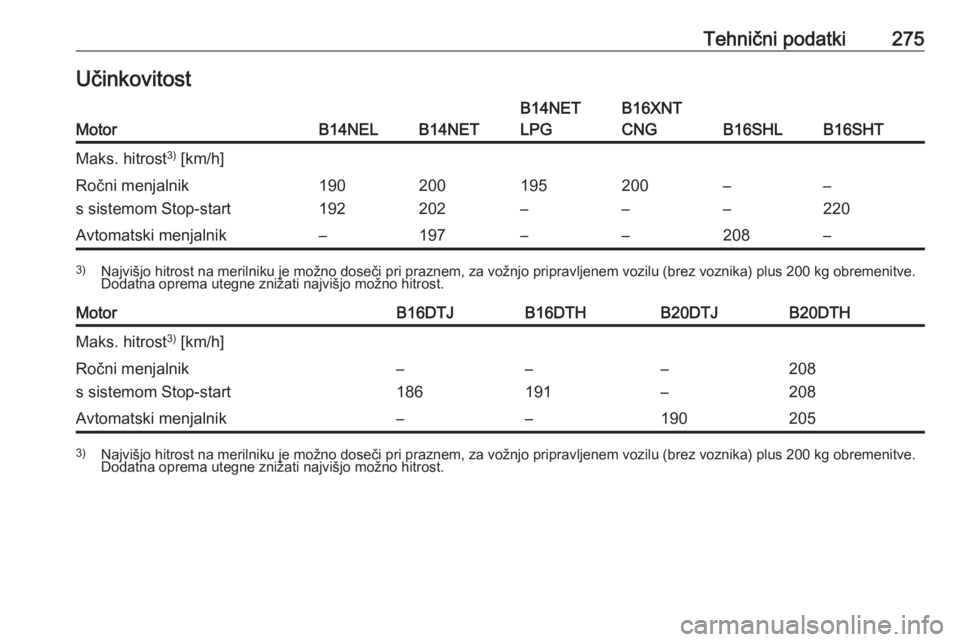 OPEL ZAFIRA C 2017.25  Uporabniški priročnik Tehnični podatki275UčinkovitostMotorB14NELB14NET
B14NET
LPGB16XNT
CNG
B16SHLB16SHT
Maks. hitrost 3)
 [km/h]Ročni menjalnik
s sistemom Stop-start190
192200
202195
–200
––
––
220Avtomatski 