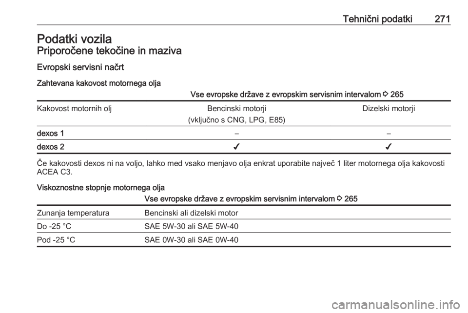 OPEL ZAFIRA C 2017.5  Uporabniški priročnik Tehnični podatki271Podatki vozilaPriporočene tekočine in mazivaEvropski servisni načrt
Zahtevana kakovost motornega oljaVse evropske države z evropskim servisnim intervalom  3 265Kakovost motorni