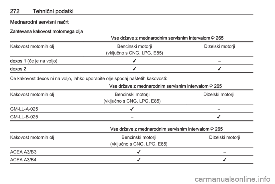 OPEL ZAFIRA C 2017.5  Uporabniški priročnik 272Tehnični podatkiMednarodni servisni načrt
Zahtevana kakovost motornega oljaVse države z mednarodnim servisnim intervalom  3 265Kakovost motornih oljBencinski motorji
(vključno s CNG, LPG, E85)D