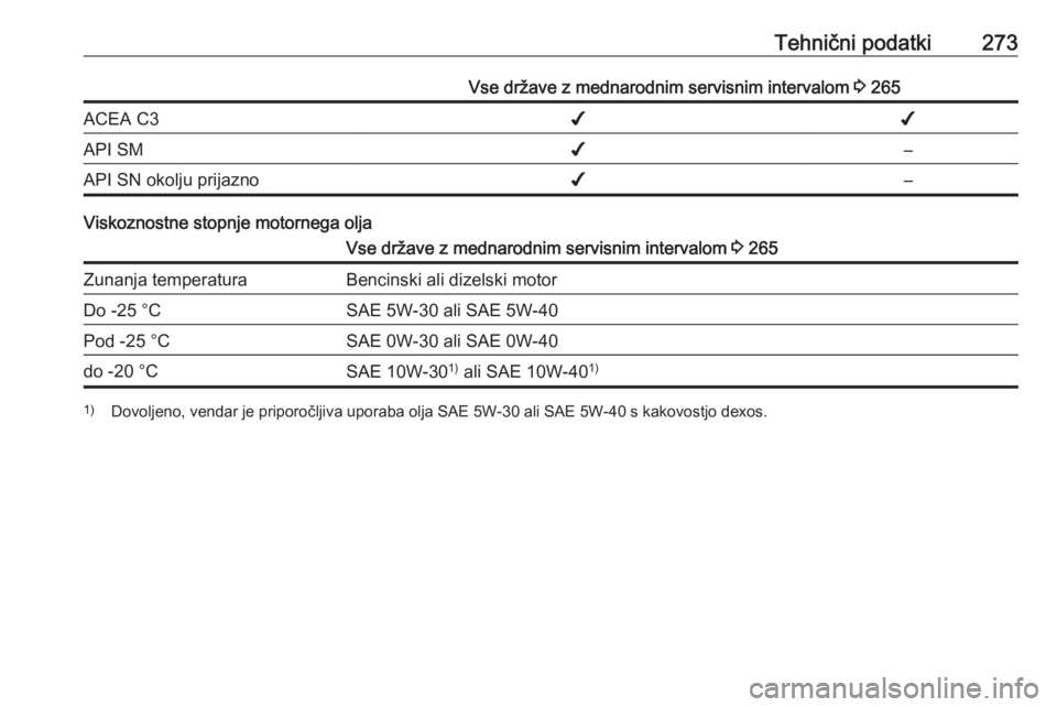 OPEL ZAFIRA C 2017.5  Uporabniški priročnik Tehnični podatki273Vse države z mednarodnim servisnim intervalom 3 265ACEA C3✔✔API SM✔–API SN okolju prijazno✔–
Viskoznostne stopnje motornega olja
Vse države z mednarodnim servisnim in