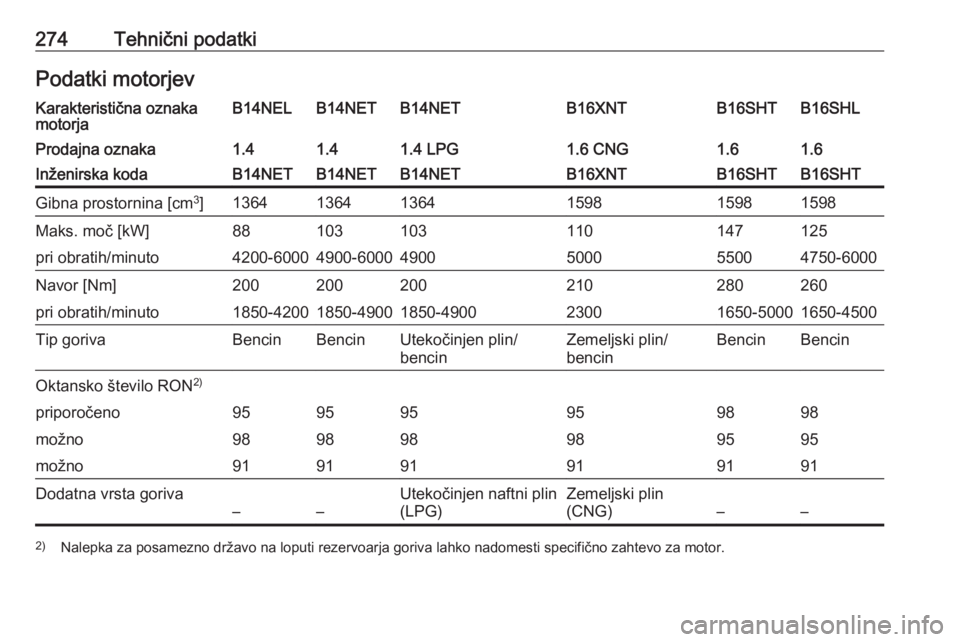 OPEL ZAFIRA C 2017.5  Uporabniški priročnik 274Tehnični podatkiPodatki motorjevKarakteristična oznaka
motorjaB14NELB14NETB14NETB16XNTB16SHLB16SHTProdajna oznaka1.41.41.4 LPG1.6 CNG1.61.6Inženirska kodaB14NETB14NETB14NETB16XNTB16SHTB16SHTGibn