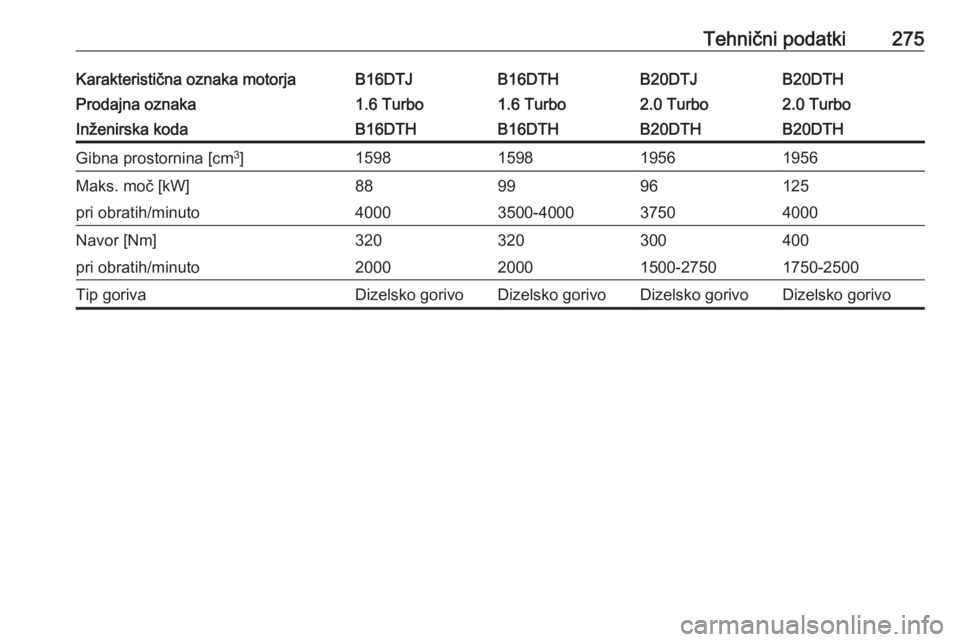 OPEL ZAFIRA C 2017.5  Uporabniški priročnik Tehnični podatki275Karakteristična oznaka motorjaB16DTJB16DTHB20DTJB20DTHProdajna oznaka1.6 Turbo1.6 Turbo2.0 Turbo2.0 TurboInženirska kodaB16DTHB16DTHB20DTHB20DTHGibna prostornina [cm3
]1598159819