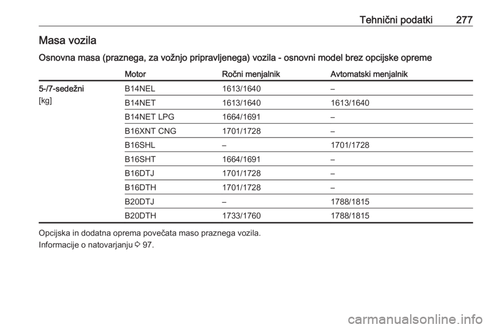 OPEL ZAFIRA C 2017.5  Uporabniški priročnik Tehnični podatki277Masa vozila
Osnovna masa (praznega, za vožnjo pripravljenega) vozila - osnovni model brez opcijske opremeMotorRočni menjalnikAvtomatski menjalnik5-/7-sedežni
[kg]B14NEL1613/1640