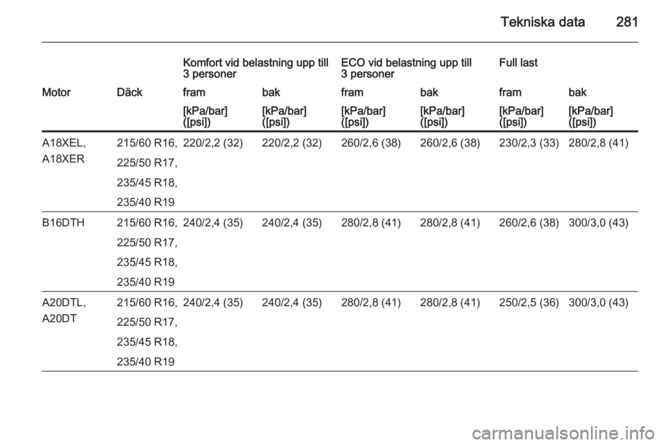 OPEL ZAFIRA C 2014  Instruktionsbok Tekniska data281
Komfort vid belastning upp till
3 personerECO vid belastning upp till
3 personerFull lastMotorDäckframbakframbakframbak[kPa/bar]
([psi])[kPa/bar]
([psi])[kPa/bar]
([psi])[kPa/bar]
([