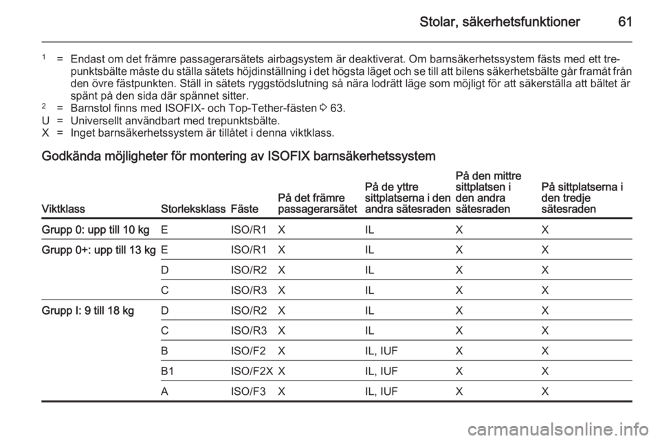 OPEL ZAFIRA C 2014  Instruktionsbok Stolar, säkerhetsfunktioner61
1=Endast om det främre passagerarsätets airbagsystem är deaktiverat. Om barnsäkerhetssystem fästs med ett tre‐
punktsbälte måste du ställa sätets höjdinstäl