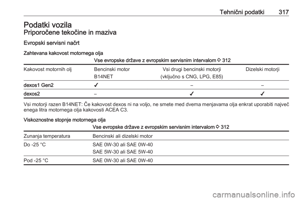 OPEL ZAFIRA C 2018.5 Uporabniški priročnik Tehnični podatki317Podatki vozilaPriporočene tekočine in mazivaEvropski servisni načrt
Zahtevana kakovost motornega oljaVse evropske države z evropskim servisnim intervalom 3 312Kakovost motorni OPEL ZAFIRA C 2018.5 Uporabniški priročnik Tehnični podatki317Podatki vozilaPriporočene tekočine in mazivaEvropski servisni načrt
Zahtevana kakovost motornega oljaVse evropske države z evropskim servisnim intervalom 3 312Kakovost motorni
