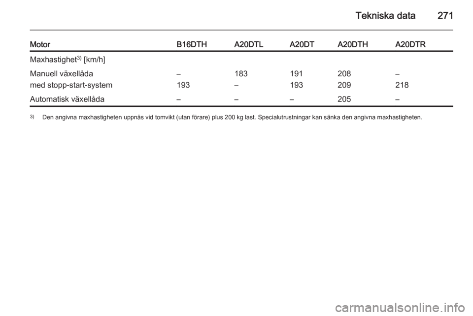 OPEL ZAFIRA C 2014.5  Instruktionsbok Tekniska data271
MotorB16DTHA20DTLA20DTA20DTHA20DTRMaxhastighet3)
 [km/h]Manuell växellåda
med stopp-start-system–
193183
–191
193208
209–
218Automatisk växellåda–––205–3) Den angivn
