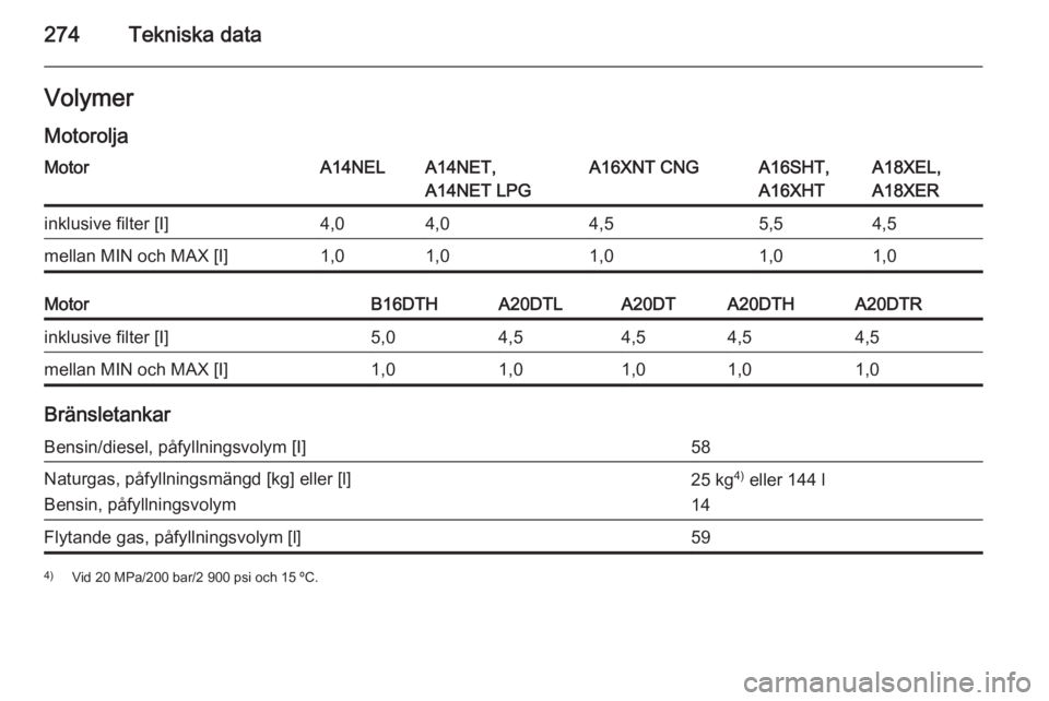 OPEL ZAFIRA C 2014.5  Instruktionsbok 274Tekniska dataVolymerMotoroljaMotorA14NELA14NET,
A14NET LPGA16XNT CNGA16SHT,
A16XHTA18XEL,
A18XERinklusive filter [I]4,04,04,55,54,5mellan MIN och MAX [I]1,01,01,01,01,0MotorB16DTHA20DTLA20DTA20DTHA