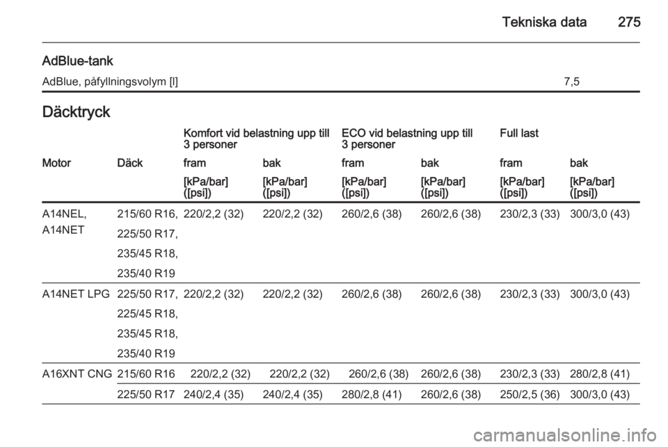 OPEL ZAFIRA C 2014.5  Instruktionsbok Tekniska data275
AdBlue-tankAdBlue, påfyllningsvolym [l]7,5DäcktryckKomfort vid belastning upp till3 personerECO vid belastning upp till
3 personerFull lastMotorDäckframbakframbakframbak[kPa/bar]
(