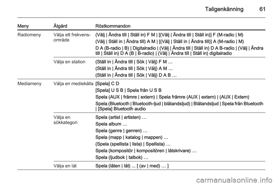 OPEL ZAFIRA C 2015  Handbok för infotainmentsystem Taligenkänning61
MenyÅtgärdRöstkommandonRadiomenyVälja ett frekvens‐
område(Välj | Ändra till | Ställ in) F M | [(Välj | Ändra till | Ställ in)] F (M-radio | M)
(Välj | Ställ in | Änd