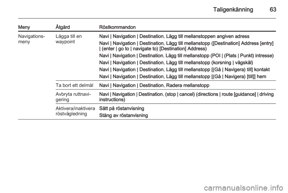 OPEL ZAFIRA C 2015  Handbok för infotainmentsystem Taligenkänning63
MenyÅtgärdRöstkommandonNavigations‐
menyLägga till en
waypointNavi | Navigation | Destination , Lägg till mellanstoppen angiven adress
Navi | Navigation | Destination , Lägg 