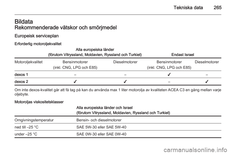 OPEL ZAFIRA C 2015 Instruktionsbok Tekniska data265BildataRekommenderade vätskor och smörjmedel
Europeisk serviceplan Erforderlig motoroljekvalitetAlla europeiska länder
(förutom Vitryssland, Moldavien, Ryssland och Turkiet)
Endast OPEL ZAFIRA C 2015 Instruktionsbok Tekniska data265BildataRekommenderade vätskor och smörjmedel
Europeisk serviceplan Erforderlig motoroljekvalitetAlla europeiska länder
(förutom Vitryssland, Moldavien, Ryssland och Turkiet)
Endast