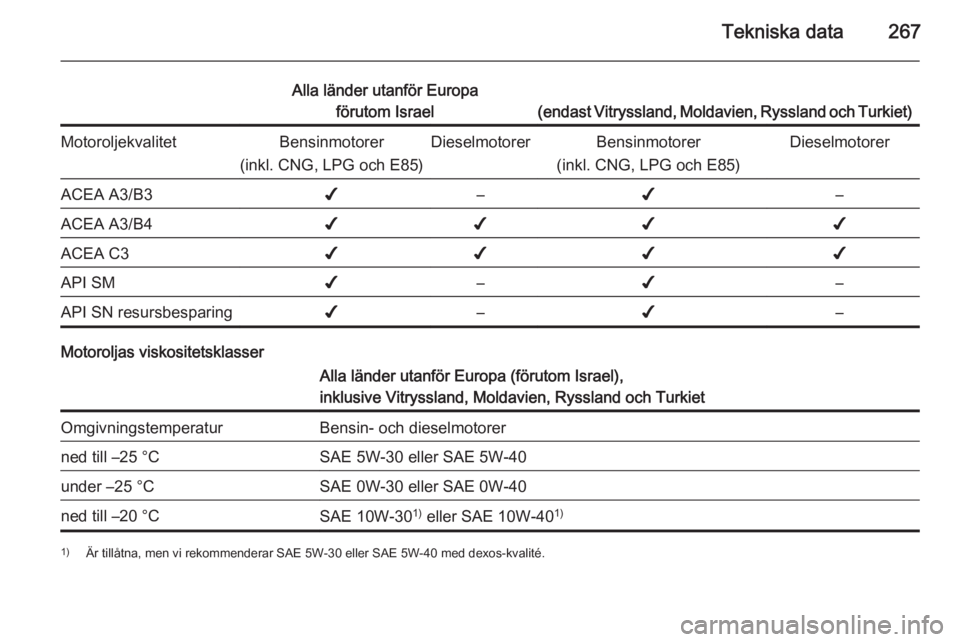 OPEL ZAFIRA C 2015 Instruktionsbok Tekniska data267
Alla länder utanför Europaförutom Israel
(endast Vitryssland, Moldavien, Ryssland och Turkiet)
MotoroljekvalitetBensinmotorer
(inkl. CNG, LPG och E85)DieselmotorerBensinmotorer
(in OPEL ZAFIRA C 2015 Instruktionsbok Tekniska data267
Alla länder utanför Europaförutom Israel
(endast Vitryssland, Moldavien, Ryssland och Turkiet)
MotoroljekvalitetBensinmotorer
(inkl. CNG, LPG och E85)DieselmotorerBensinmotorer
(in