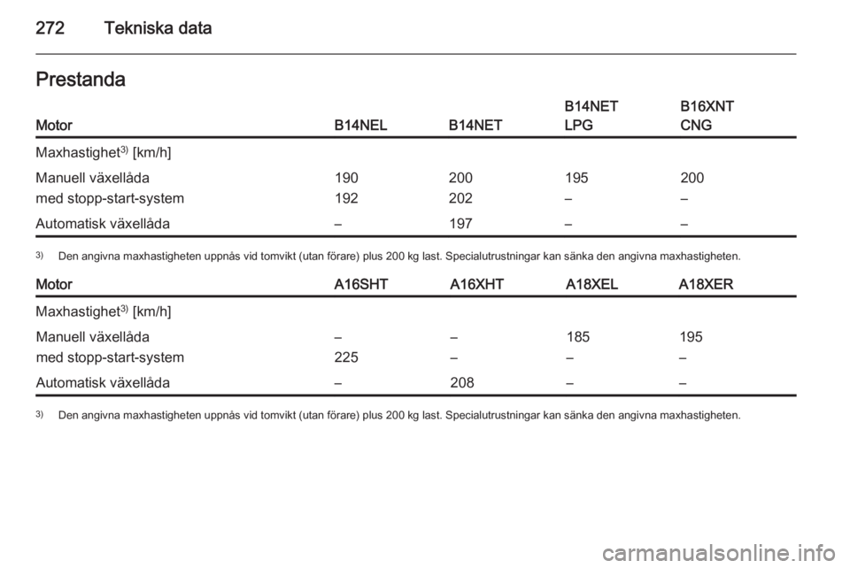 OPEL ZAFIRA C 2015  Instruktionsbok 272Tekniska dataPrestandaMotorB14NELB14NET
B14NET
LPGB16XNT
CNGMaxhastighet 3)
 [km/h]Manuell växellåda
med stopp-start-system190
192200
202195
–200
–Automatisk växellåda–197––3) Den ang