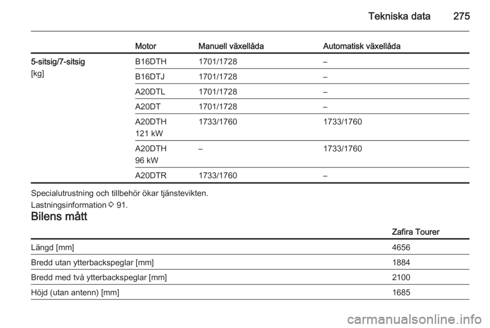 OPEL ZAFIRA C 2015  Instruktionsbok Tekniska data275
MotorManuell växellådaAutomatisk växellåda5-sitsig/7-sitsig
[kg]B16DTH1701/1728–B16DTJ1701/1728–A20DTL1701/1728–A20DT1701/1728–A20DTH
121 kW1733/17601733/1760A20DTH
96 kW