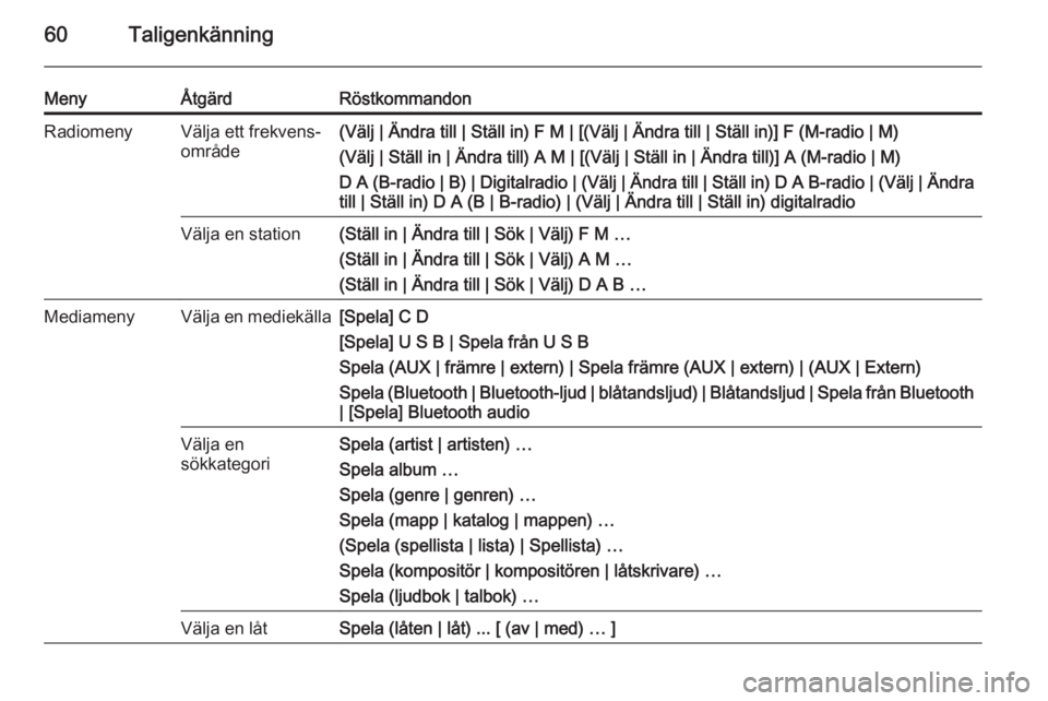 OPEL ZAFIRA C 2015.5  Handbok för infotainmentsystem 60Taligenkänning
MenyÅtgärdRöstkommandonRadiomenyVälja ett frekvens‐
område(Välj | Ändra till | Ställ in) F M | [(Välj | Ändra till | Ställ in)] F (M-radio | M)
(Välj | Ställ in | Änd