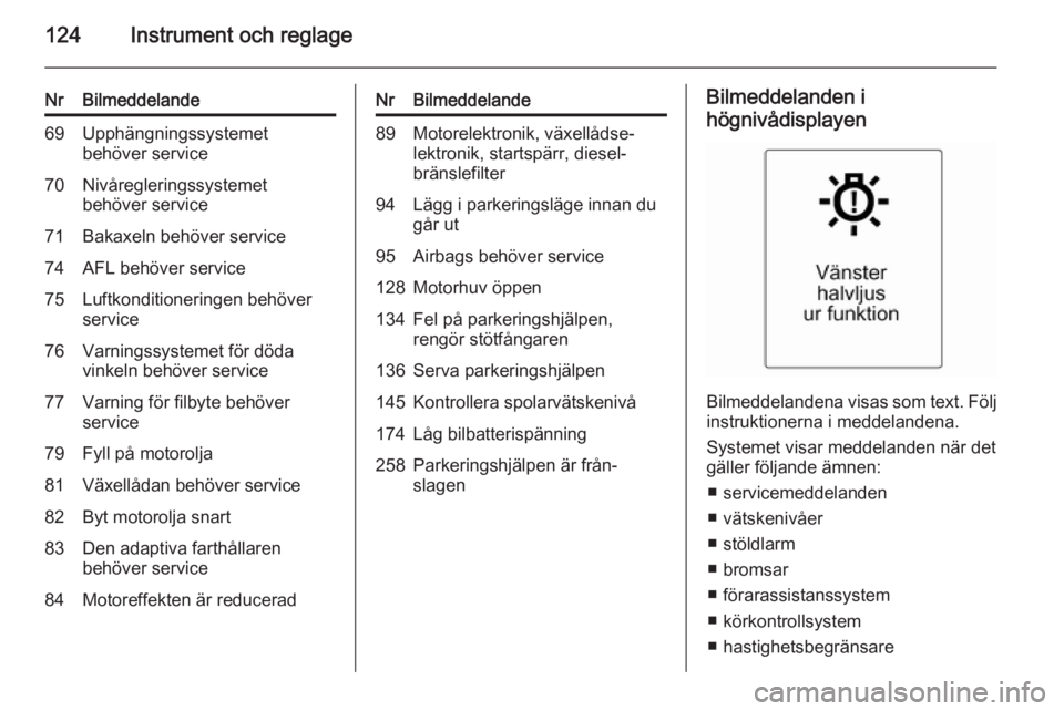 OPEL ZAFIRA C 2015.5  Instruktionsbok 124Instrument och reglage
NrBilmeddelande69Upphängningssystemet
behöver service70Nivåregleringssystemet
behöver service71Bakaxeln behöver service74AFL behöver service75Luftkonditioneringen behö