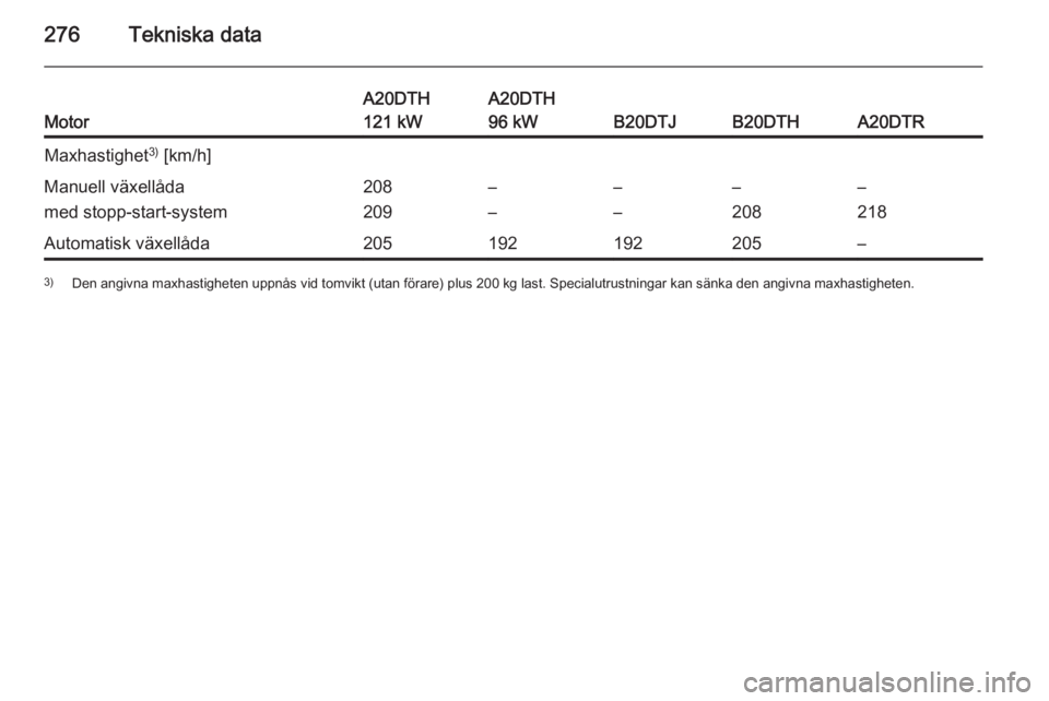 OPEL ZAFIRA C 2015.5  Instruktionsbok 276Tekniska dataMotor
A20DTH
121 kWA20DTH
96 kW
B20DTJB20DTHA20DTR
Maxhastighet 3)
 [km/h]Manuell växellåda
med stopp-start-system208
209–
––
––
208–
218Automatisk växellåda20519219220