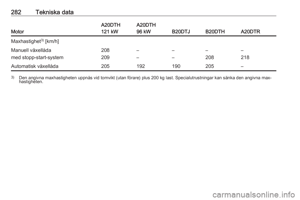OPEL ZAFIRA C 2016  Instruktionsbok 282Tekniska data
Motor
A20DTH
121 kWA20DTH
96 kW
B20DTJB20DTHA20DTR
Maxhastighet 3)
 [km/h]Manuell växellåda
med stopp-start-system208
209–
––
––
208–
218Automatisk växellåda2051921902