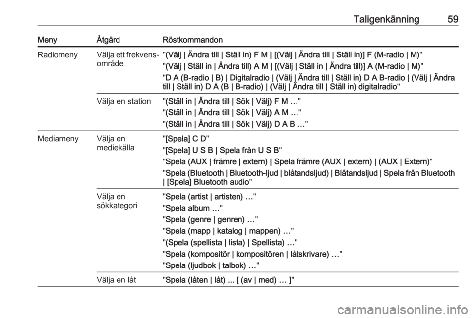 OPEL ZAFIRA C 2016.5  Handbok för infotainmentsystem Taligenkänning59MenyÅtgärdRöstkommandonRadiomenyVälja ett frekvens‐
område" (Välj | Ändra till | Ställ in) F M | [(Välj | Ändra till | Ställ in)] F (M-radio | M) "
" (Välj |