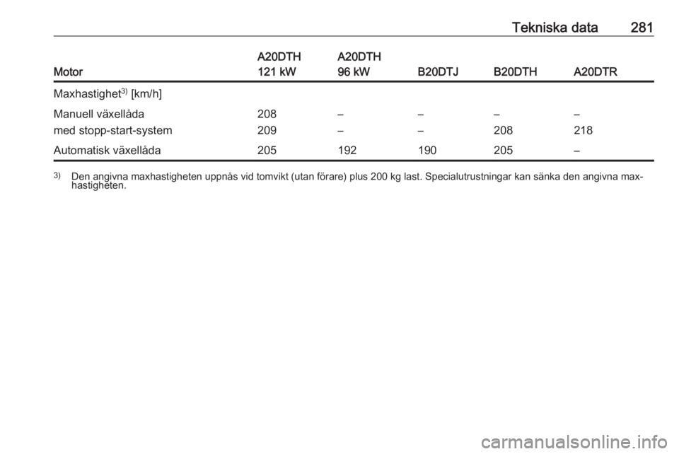 OPEL ZAFIRA C 2016.5  Instruktionsbok Tekniska data281
Motor
A20DTH
121 kWA20DTH
96 kW
B20DTJB20DTHA20DTR
Maxhastighet 3)
 [km/h]Manuell växellåda
med stopp-start-system208
209–
––
––
208–
218Automatisk växellåda2051921902