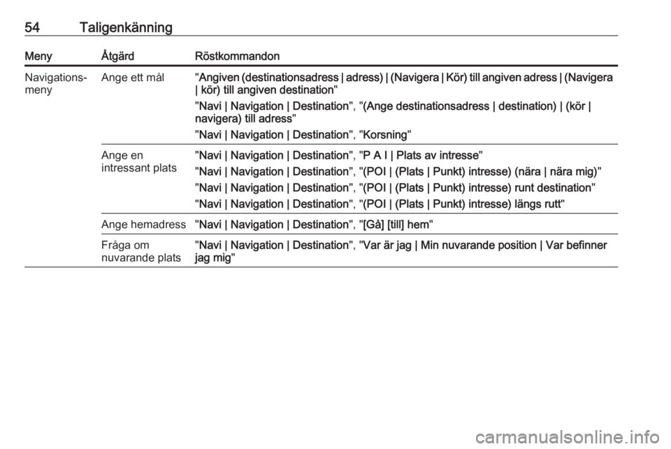 OPEL ZAFIRA C 2017  Handbok för infotainmentsystem 54TaligenkänningMenyÅtgärdRöstkommandonNavigations‐
menyAnge ett mål" Angiven (destinationsadress | adress) | (Navigera | Kör) till angiven adress | (Navigera
| kör) till angiven destinat
