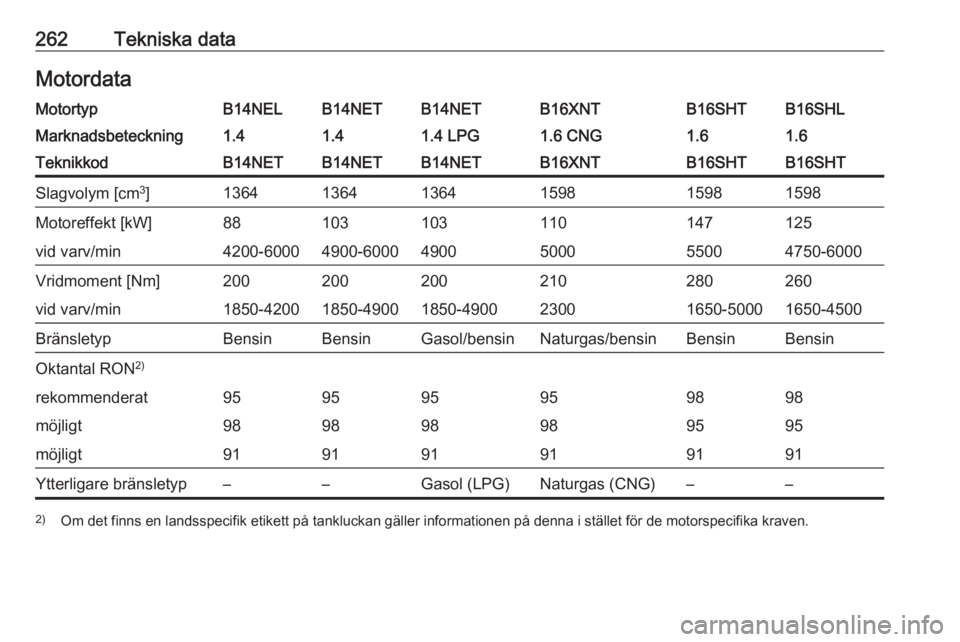 OPEL ZAFIRA C 2017  Instruktionsbok 262Tekniska dataMotordataMotortypB14NELB14NETB14NETB16XNTB16SHLB16SHTMarknadsbeteckning1.41.41.4 LPG1.6 CNG1.61.6TeknikkodB14NETB14NETB14NETB16XNTB16SHTB16SHTSlagvolym [cm3
]136413641364159815981598Mo