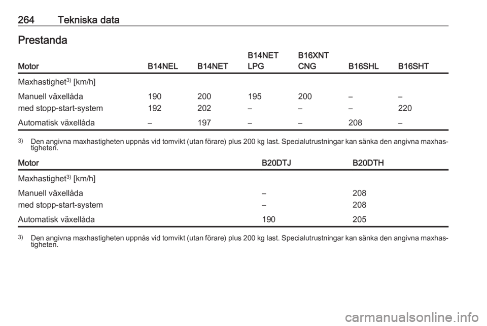 OPEL ZAFIRA C 2017  Instruktionsbok 264Tekniska dataPrestandaMotorB14NELB14NET
B14NET
LPGB16XNT
CNG
B16SHLB16SHT
Maxhastighet 3)
 [km/h]Manuell växellåda
med stopp-start-system190
192200
202195
–200
––
––
220Automatisk växe